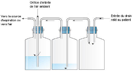 Système à trois bocaux avec colonne de Jeanneret