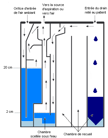 Système de drainage aspiratif à usage unique